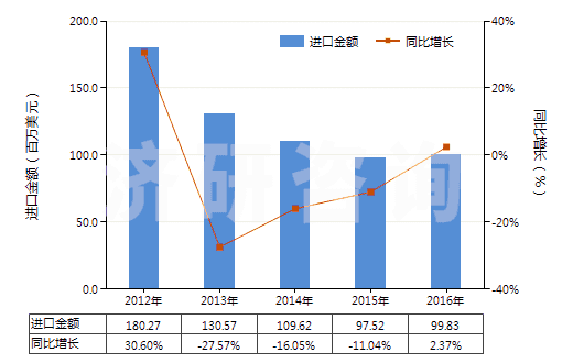 2012-2016年中國回轉(zhuǎn)式軸向柱塞泵(HS84136060)進口總額及增速統(tǒng)計 2012-2016年中國回轉(zhuǎn)式軸向柱塞泵(HS84136060)進口總額及增速統(tǒng)計